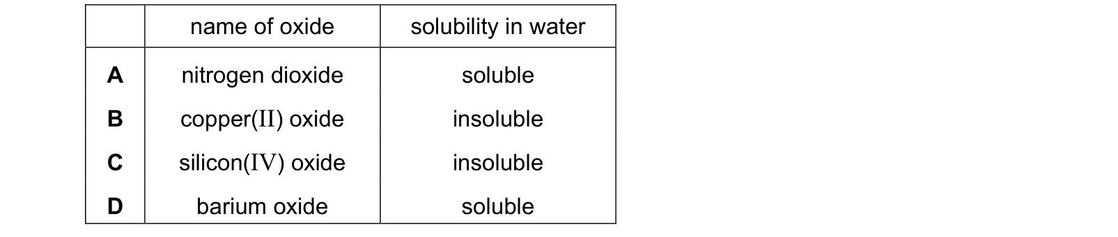 Table from the Cambridge Chemistry 0620 Paper 1 February/March 2019 paper, variant 2, question 19.