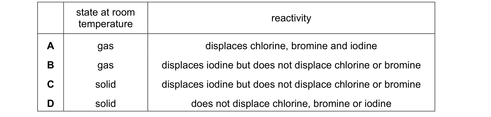 Table from the Cambridge Chemistry 0620 Paper 1 February/March 2019 paper, variant 2, question 21.