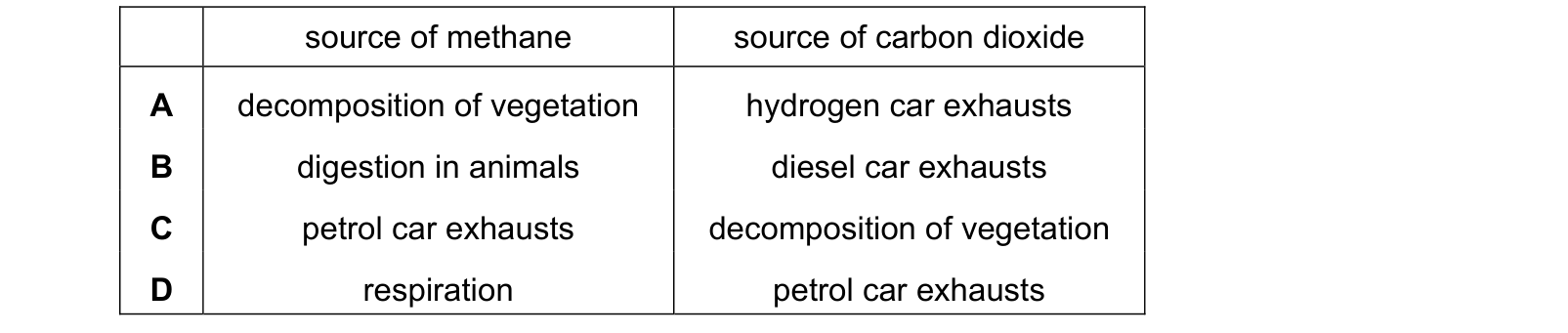 Table from the Cambridge Chemistry 0620 Paper 1 February/March 2019 paper, variant 2, question 32.