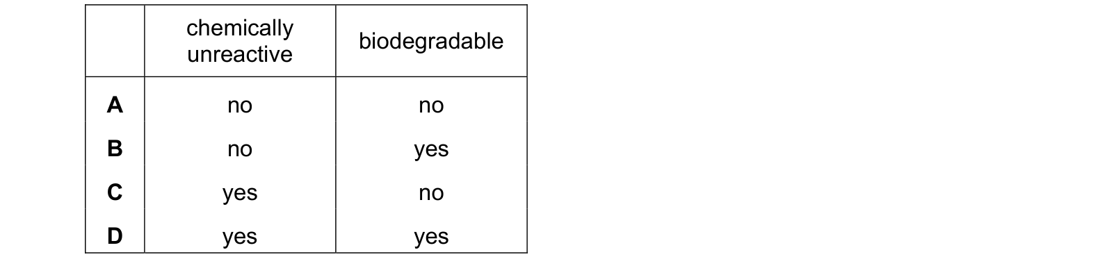 Table from the Cambridge Chemistry 0620 Paper 1 February/March 2019 paper, variant 2, question 35.