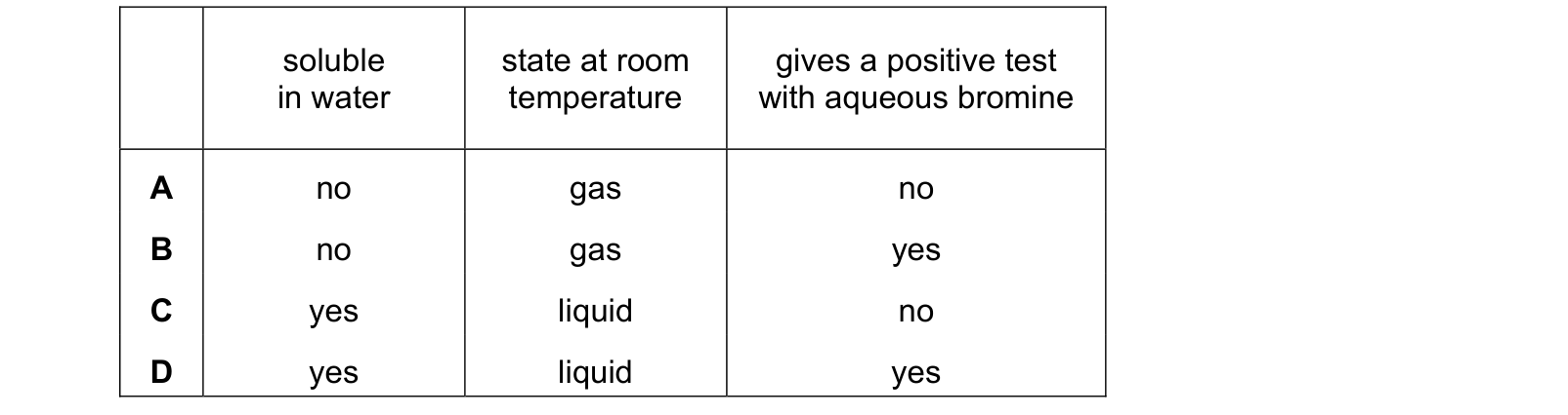 Table from the Cambridge Chemistry 0620 Paper 1 February/March 2019 paper, variant 2, question 38.