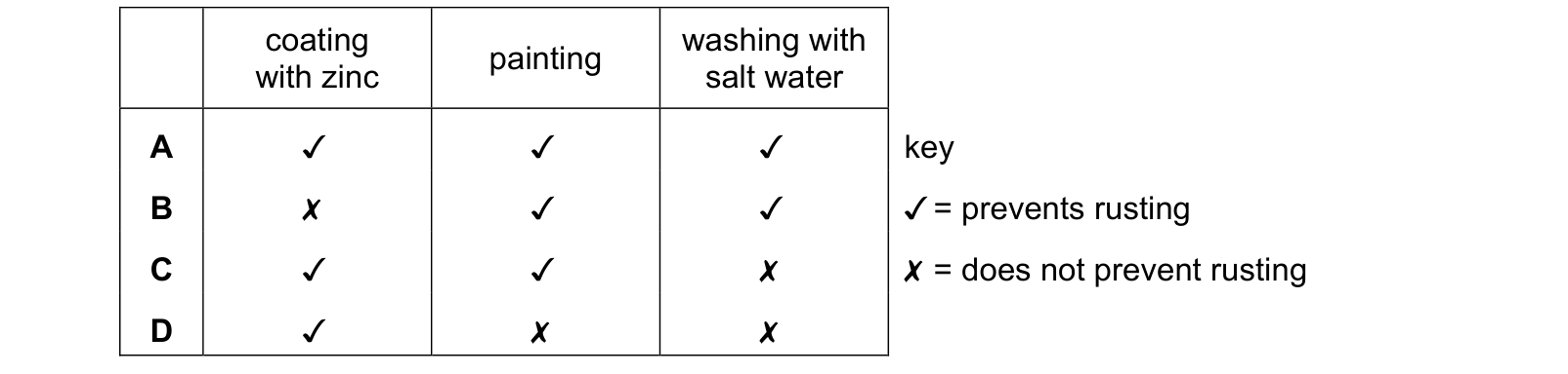 Table from the Cambridge Chemistry 0620 Paper 1 February/March 2020 paper, variant 2, question 29.