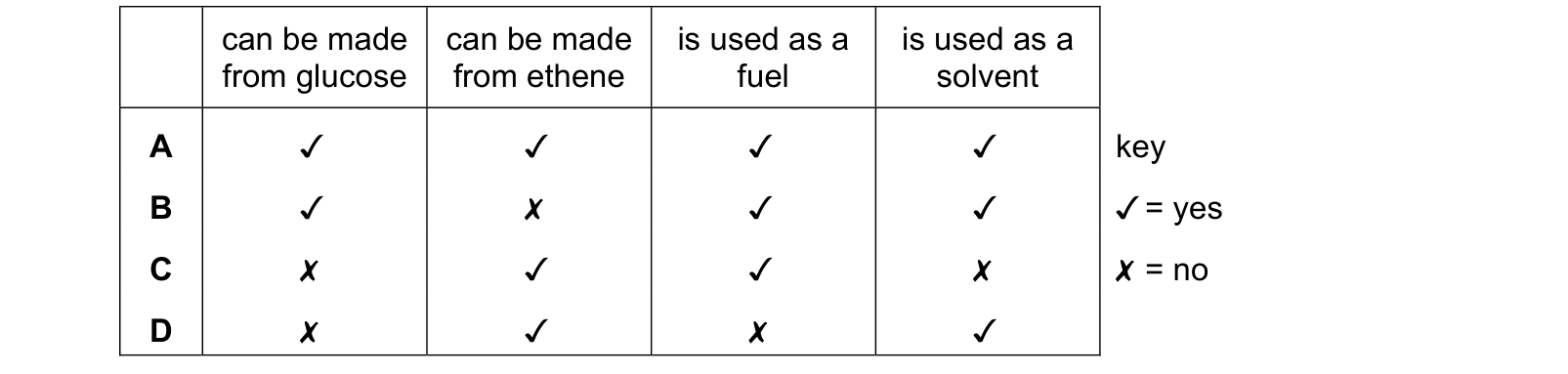 Table from the Cambridge Chemistry 0620 Paper 2 February/March 2020 paper, variant 2, question 37.
