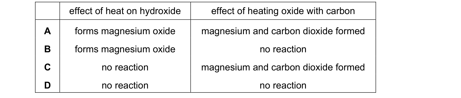 Table from the Cambridge Chemistry 0620 Paper 2 February/March 2021 paper, variant 2, question 27.
