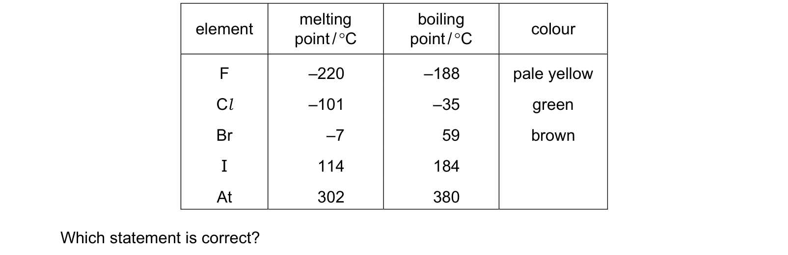 Table from the Cambridge Chemistry 0620 Paper 1 February/March 2022 paper, variant 2, question 25.