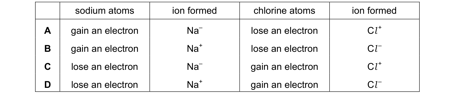 Table from the Cambridge Chemistry 0620 Paper 1 February/March 2022 paper, variant 2, question 9.
