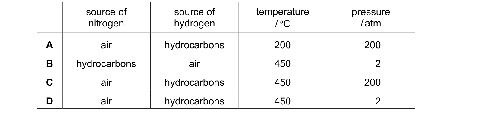 Table from the Cambridge Chemistry 0620 Paper 2 February/March 2022 paper, variant 2, question 29.