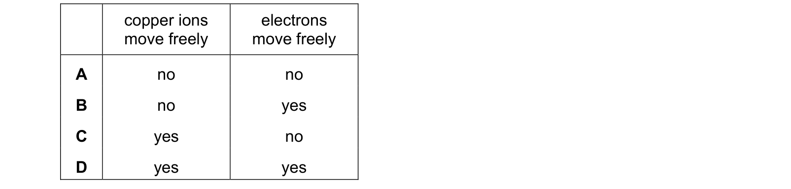 Table from the Cambridge Chemistry 0620 Paper 2 February/March 2022 paper, variant 2, question 6.