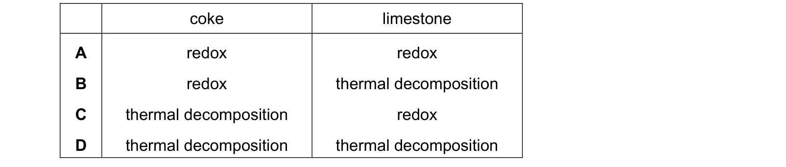Table from the Cambridge Chemistry 0620 Paper 1 February/March 2023 paper, variant 2, question 28.