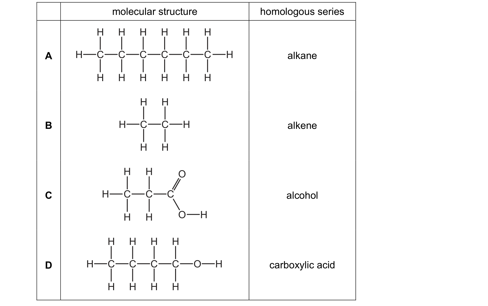 Diagram from the Cambridge Chemistry 0620 Paper 1 February/March 2023 paper, variant 2, question 32.