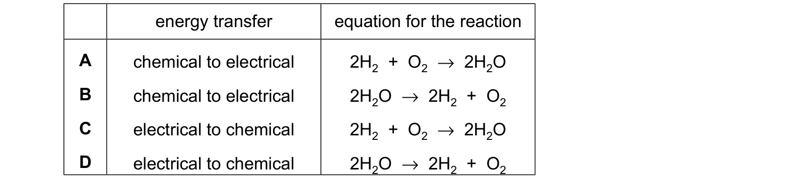 Table from the Cambridge Chemistry 0620 Paper 1 February/March 2024 paper, variant 2, question 14.
