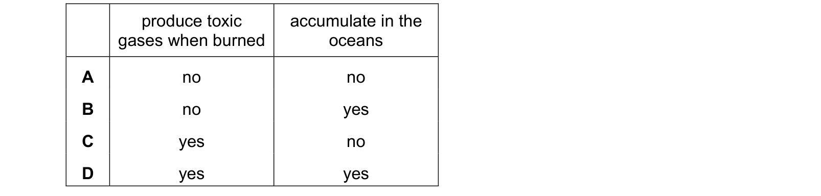 Table from the Cambridge Chemistry 0620 Paper 1 February/March 2024 paper, variant 2, question 38.
