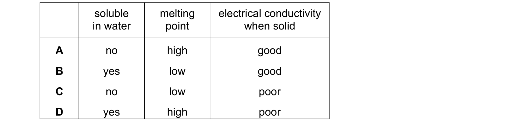 Table from the Cambridge Chemistry 0620 Paper 1 February/March 2024 paper, variant 2, question 6.