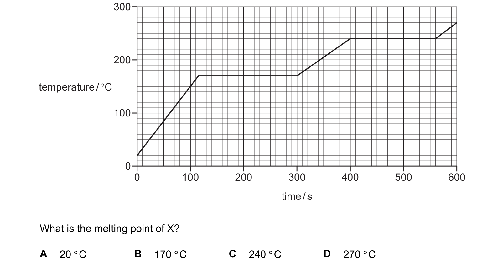 Diagram from the Cambridge Chemistry 0620 Paper 2 February/March 2024 paper, variant 2, question 1.