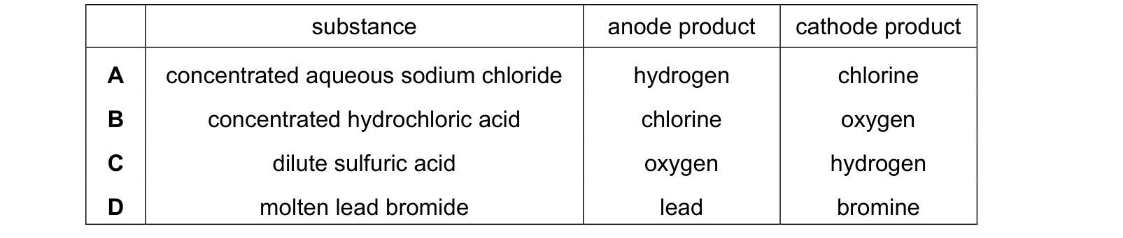 Table from the Cambridge Chemistry 0620 Paper 1 May/June 2019 paper, variant 1, question 10.
