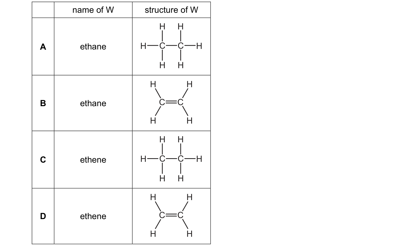 Diagram from the Cambridge Chemistry 0620 Paper 1 May/June 2019 paper, variant 1, question 36.