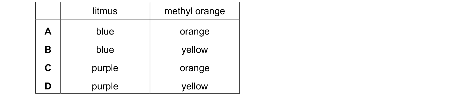 Table from the Cambridge Chemistry 0620 Paper 1 May/June 2019 paper, variant 2, question 16.
