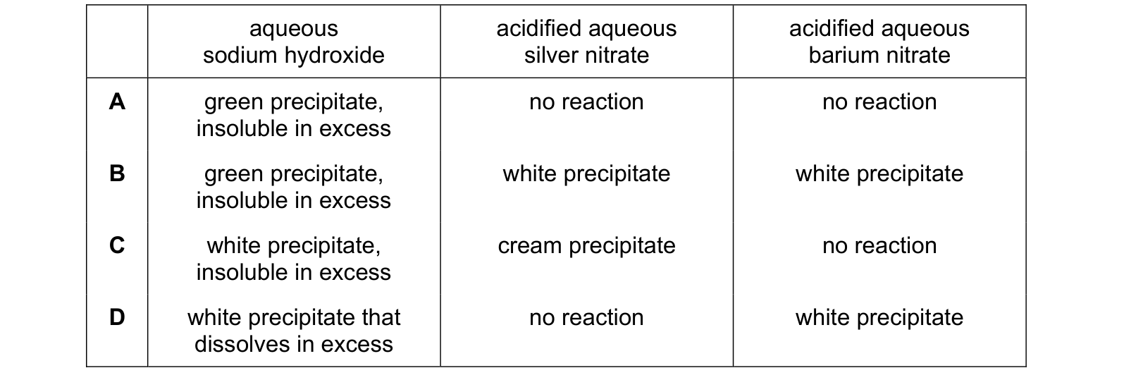 Table from the Cambridge Chemistry 0620 Paper 1 May/June 2019 paper, variant 2, question 19.