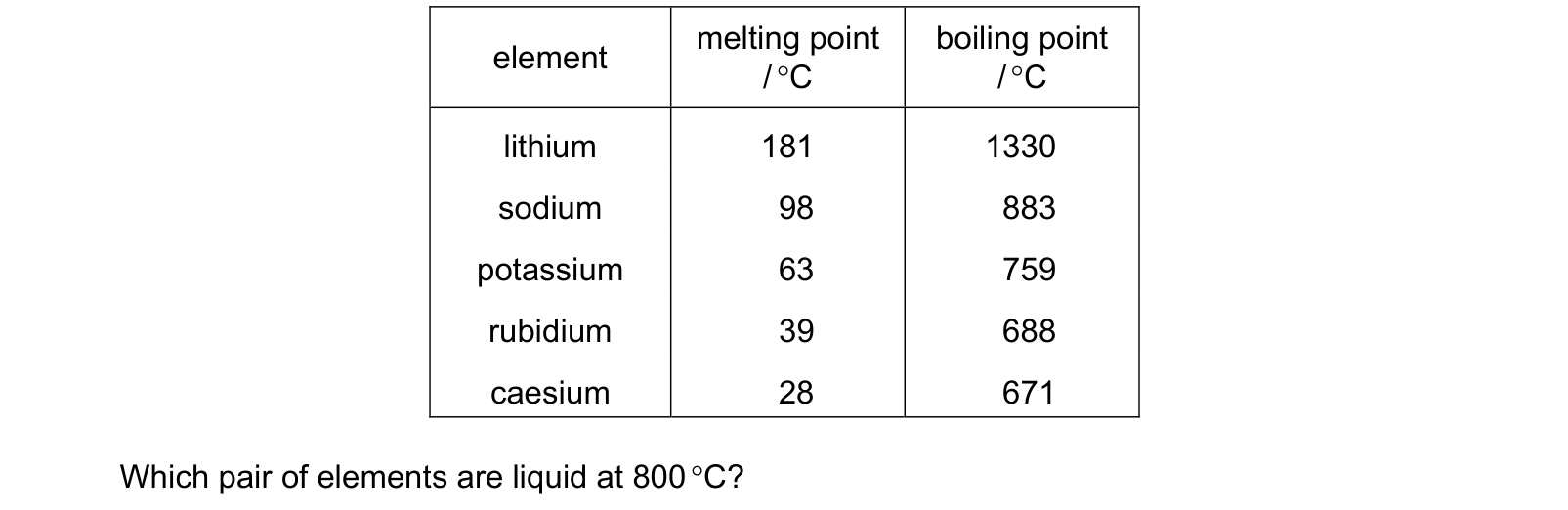 Table from the Cambridge Chemistry 0620 Paper 1 May/June 2019 paper, variant 2, question 21.