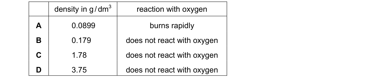 Table from the Cambridge Chemistry 0620 Paper 1 May/June 2020 paper, variant 1, question 23.