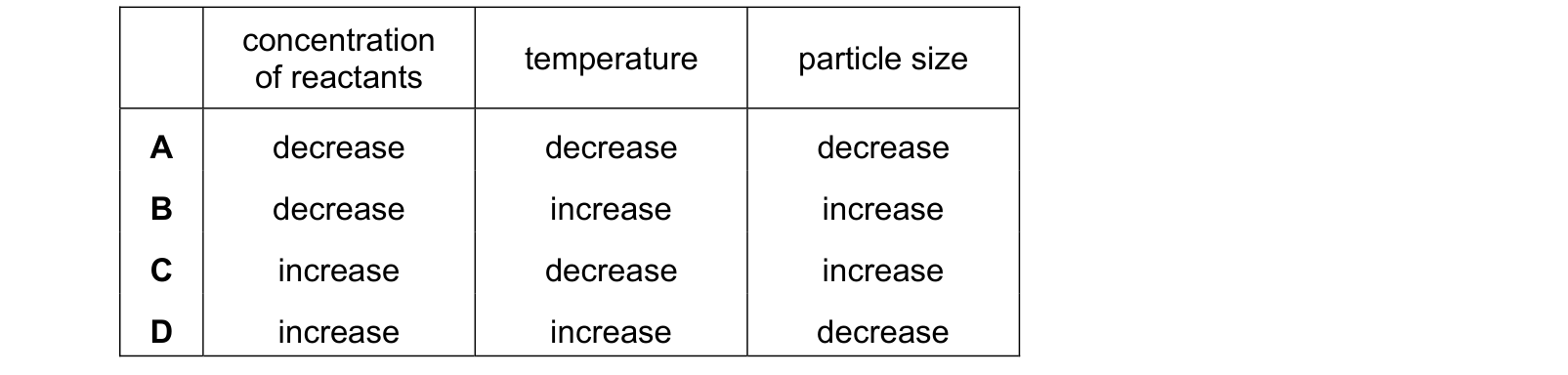 Table from the Cambridge Chemistry 0620 Paper 1 May/June 2020 paper, variant 2, question 13.