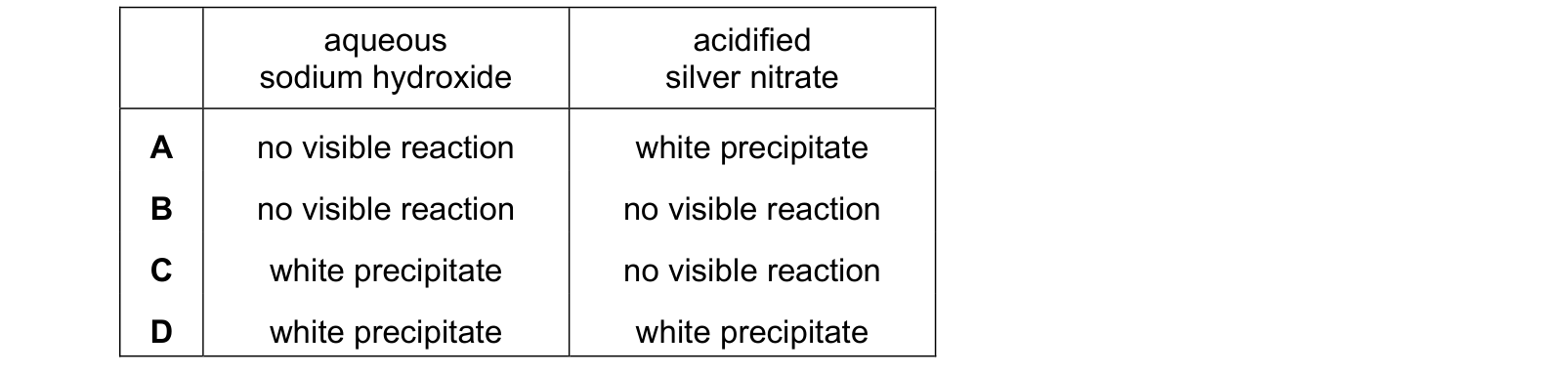 Table from the Cambridge Chemistry 0620 Paper 1 May/June 2020 paper, variant 3, question 19.