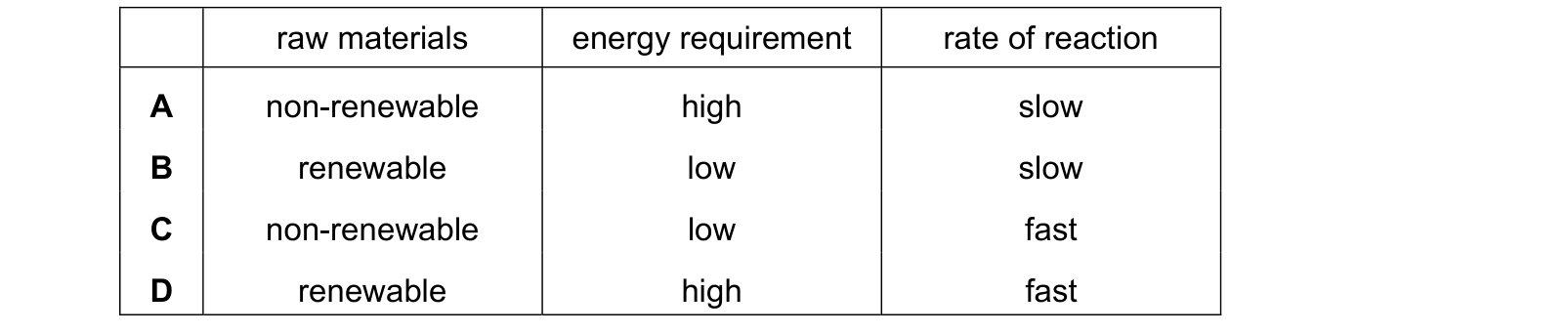 Table from the Cambridge Chemistry 0620 Paper 2 May/June 2020 paper, variant 1, question 35.
