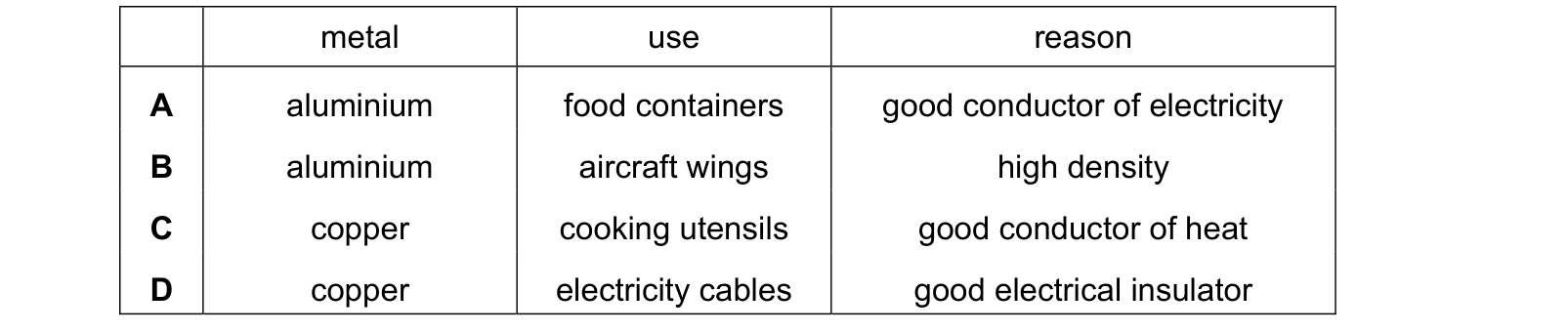 Table from the Cambridge Chemistry 0620 Paper 1 May/June 2021 paper, variant 1, question 27.