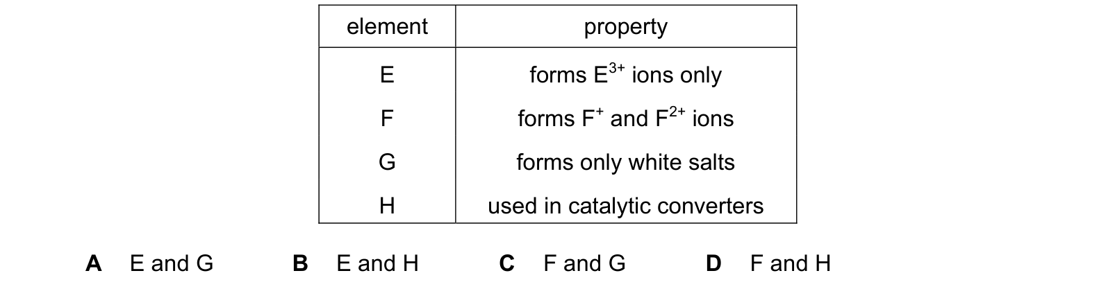 Table from the Cambridge Chemistry 0620 Paper 2 May/June 2021 paper, variant 1, question 23.