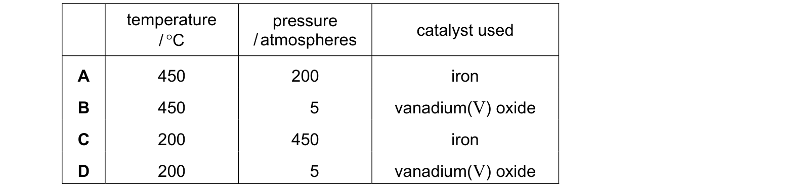 Table from the Cambridge Chemistry 0620 Paper 2 May/June 2021 paper, variant 2, question 31.