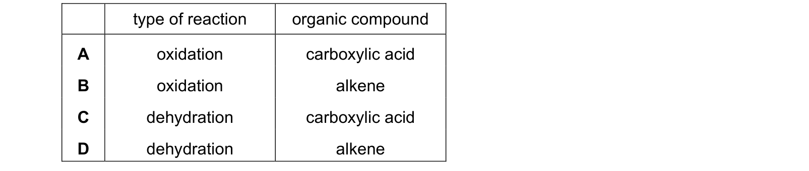 Table from the Cambridge Chemistry 0620 Paper 2 May/June 2021 paper, variant 3, question 34.