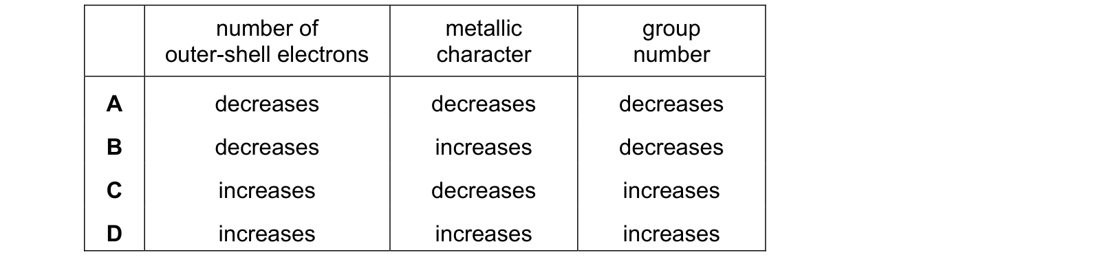 Table from the Cambridge Chemistry 0620 Paper 1 May/June 2022 paper, variant 1, question 22.