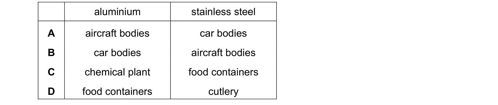 Table from the Cambridge Chemistry 0620 Paper 1 May/June 2022 paper, variant 1, question 28.