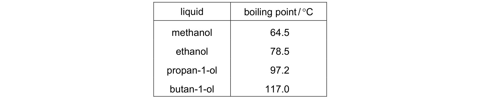 Table from the Cambridge Chemistry 0620 Paper 1 May/June 2022 paper, variant 1, question 3.