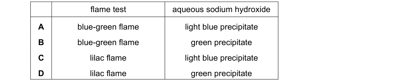 Table from the Cambridge Chemistry 0620 Paper 1 May/June 2022 paper, variant 2, question 17.