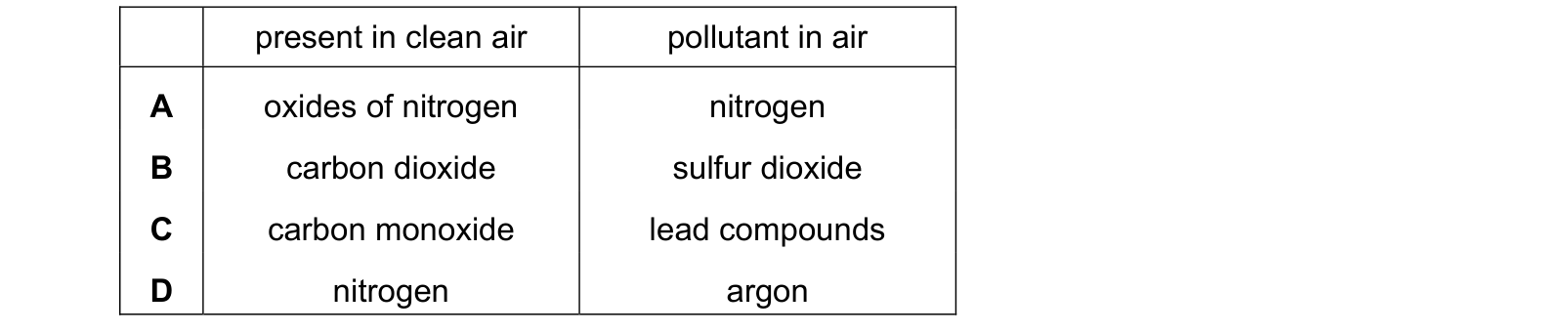 Table from the Cambridge Chemistry 0620 Paper 1 May/June 2022 paper, variant 2, question 29.