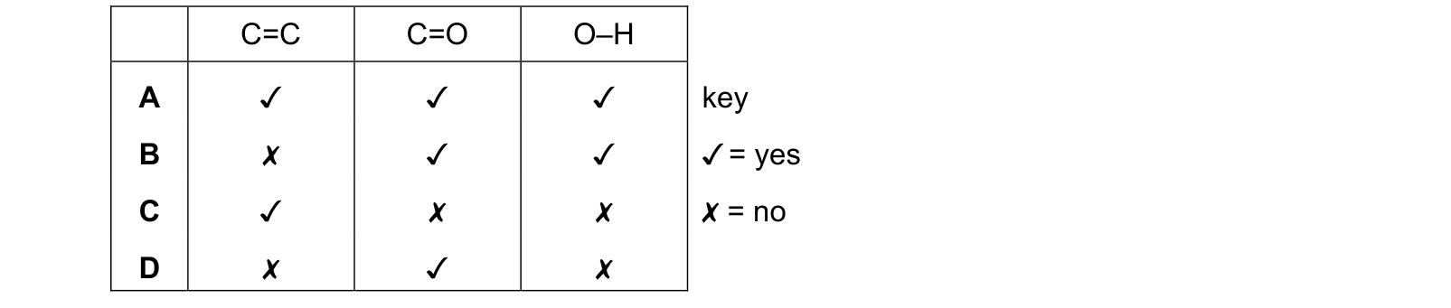 Table from the Cambridge Chemistry 0620 Paper 1 May/June 2022 paper, variant 2, question 32.