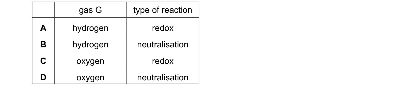 Table from the Cambridge Chemistry 0620 Paper 1 May/June 2022 paper, variant 3, question 13.