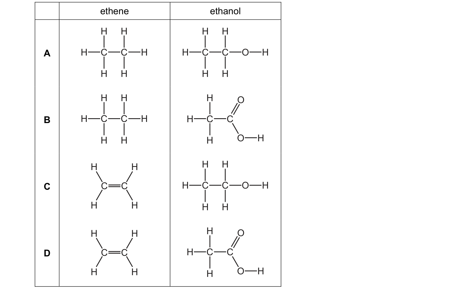 Diagram from the Cambridge Chemistry 0620 Paper 1 May/June 2022 paper, variant 3, question 35.