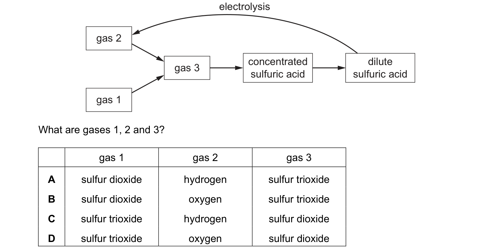 Diagram from the Cambridge Chemistry 0620 Paper 2 May/June 2022 paper, variant 1, question 32.