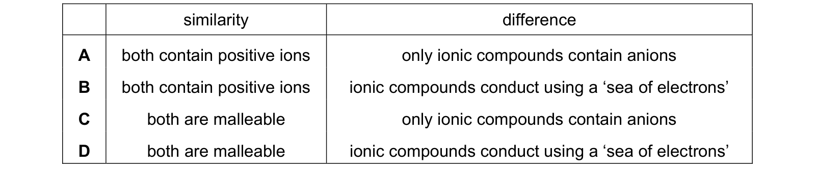 Table from the Cambridge Chemistry 0620 Paper 2 May/June 2022 paper, variant 1, question 5.