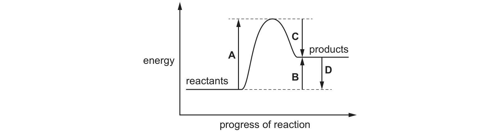 Diagram from the Cambridge Chemistry 0620 Paper 2 May/June 2022 paper, variant 2, question 16.