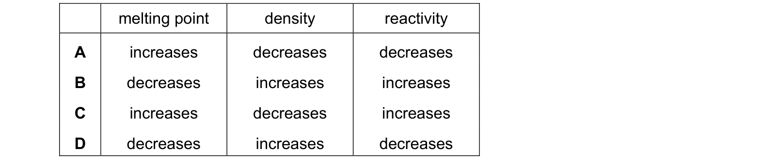 Table from the Cambridge Chemistry 0620 Paper 1 May/June 2023 paper, variant 1, question 19.
