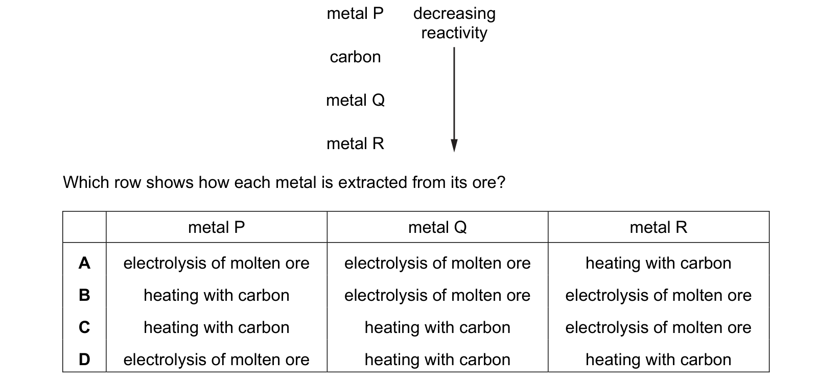 Table from the Cambridge Chemistry 0620 Paper 1 May/June 2023 paper, variant 1, question 28.