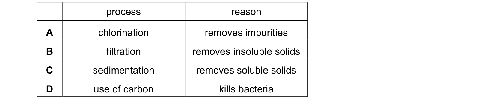 Table from the Cambridge Chemistry 0620 Paper 1 May/June 2023 paper, variant 1, question 29.