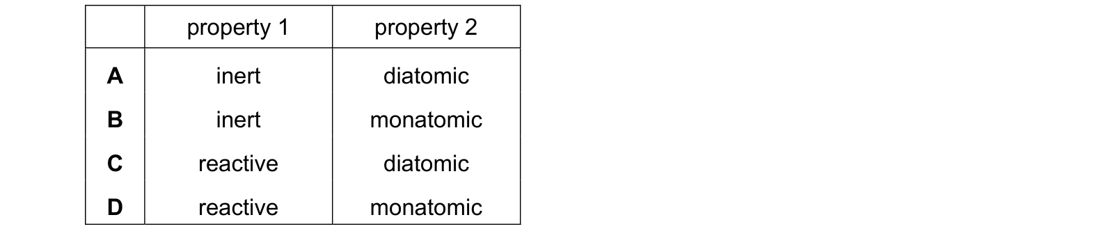 Table from the Cambridge Chemistry 0620 Paper 1 May/June 2023 paper, variant 2, question 22.