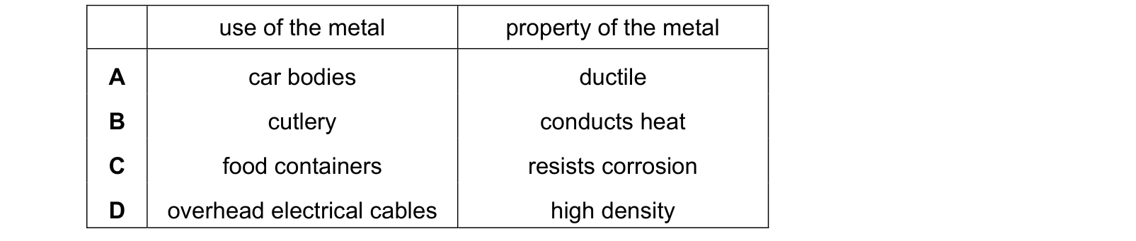 Table from the Cambridge Chemistry 0620 Paper 1 May/June 2023 paper, variant 2, question 24.