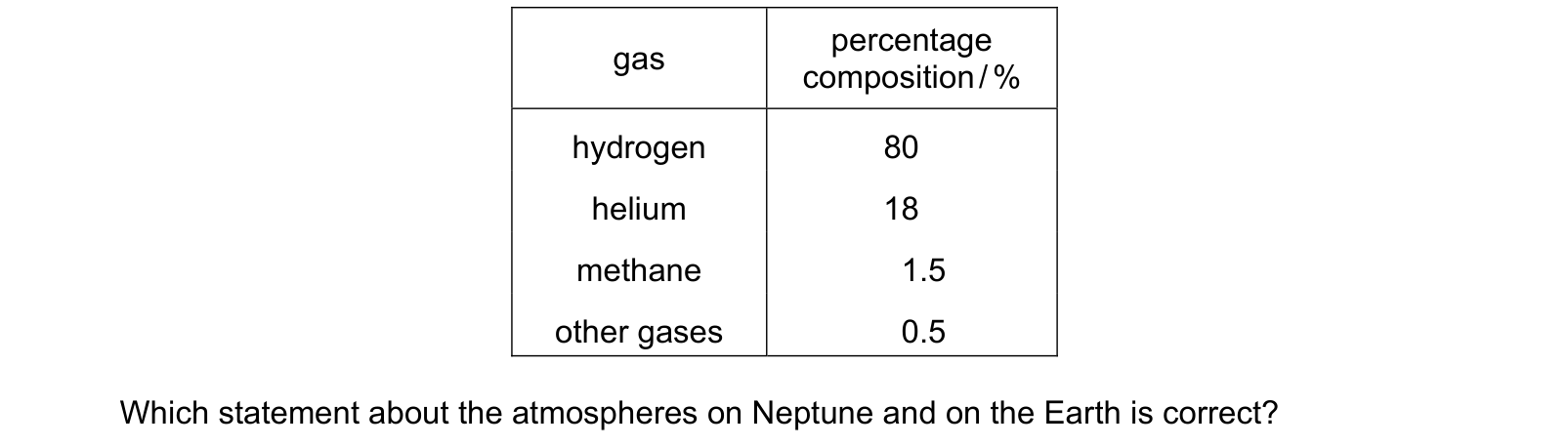 Table from the Cambridge Chemistry 0620 Paper 1 May/June 2023 paper, variant 2, question 31.