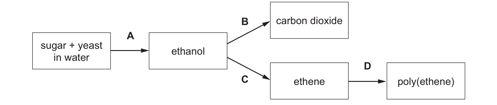 Diagram from the Cambridge Chemistry 0620 Paper 1 May/June 2023 paper, variant 3, question 35.