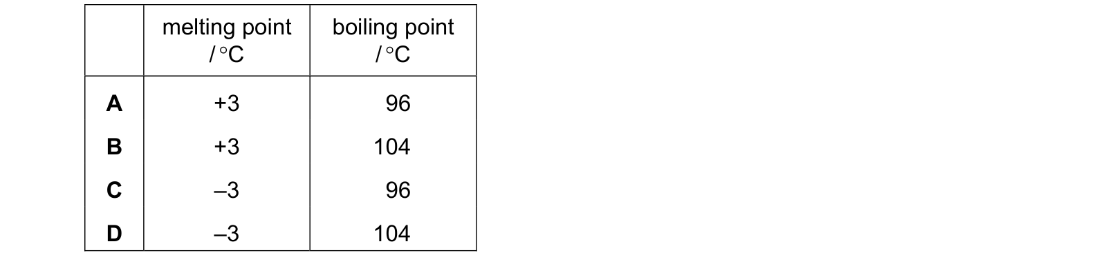 Table from the Cambridge Chemistry 0620 Paper 1 May/June 2023 paper, variant 3, question 39.